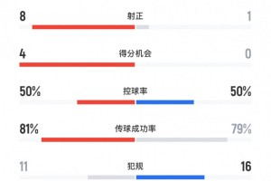 乐鱼app官网-玉昆vs三镇全场数据：射门数21-5，射正数8-1，得分机会4-0